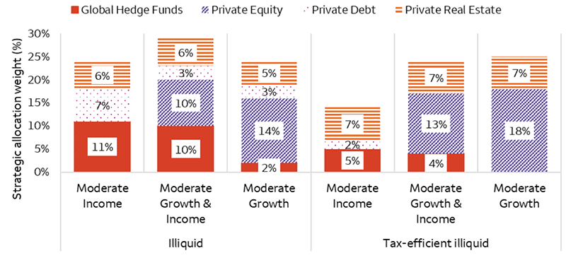 The bar chart shows the 2025 strategic allocation weights of private capital for Moderate investment objectives, in both the illiquid and tax-efficient illiquid portfolios. Notably, the Income portfolios have increased allocations to Private Debt, and the Growth & Income and Growth portfolios have increased allocations to Private Equity since 2024.