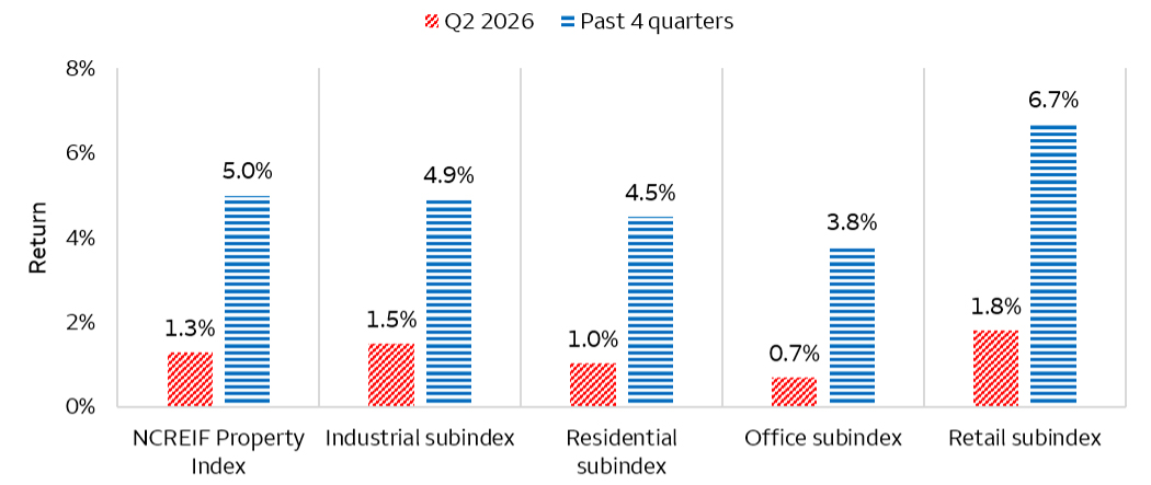 The National Council of Real Estate Investment Fiduciaries Property Index reported 1.3% return for the second quarter in 2026. Retail subindex led in performance for the quarter and past year, whereas office subindex trailed.