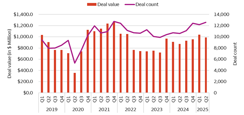 In the second quarter of 2020, merger and acquisition (M&A) activities saw a sharp decline due to the COVID pandemic shutdown. However, the market quickly recovered and reached new highs in 2021 as public valuations became attractive. Subsequently, the M&A market materially cooled in most of 2022 and 2023, as economic concerns and higher interest rates prevailed. This didn’t change until 2024 continuing into 2025, when the M&A market started to recover again.