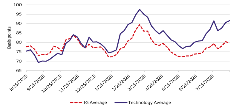 The line chart compares the weekly average credit spread for the Bloomberg U.S. Corporate Investment Grade Index and its Technology sector within that index from August 25, 2025, through August 24, 2026. At the start of that period, Technology sector spreads began at 75 basis points (bps), slightly lower than 78 bps for the index. For the second half of 2025, the Technology sector gradually moved higher than the index, roughly 5 bps higher in December 2025, then moving near 10 bps higher in February 2026, as both rose modestly. By August 2026 spreads for the broader investment-grade index were about 79 bps, while Technology sector spreads were approximately 92 bps, indicating sustained underperformance and higher perceived credit risk for technology issuers