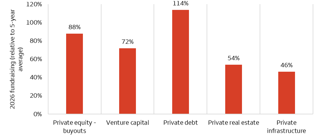 Through the first half of 2026, quarterly private debt fundraising was 14% above the 2021–2025 average. Fundraising for other private asset classes—including private equity, private real estate, and private infrastructure—remained below their five-year averages.