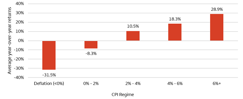 This chart shows average commodity returns during different inflation regimes since 1971. Commodities tend to perform better amid higher inflationary environments. When inflation is between 0%–2% commodities averaged a -8.3% return, 10.5% return with inflation between 2–4%, 18.3% when inflation was between 4–6%, and 28.9% with inflation above 6%. The weakest performance of -31.5% returns occurred during deflationary environments.