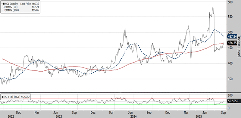 The three-year chart shows that the Generic 1st copper contract (at 466 on September 15, 2022) is in a short-term uptrend, with the 50-day moving average (487) above the 200-day moving average (465). The relative strength index (56) in the panel below is neither overbought nor oversold.