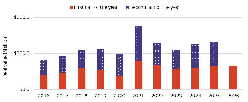 Despite the changes in macroeconomic conditions in recent years, the small/mid buyout market continued to generate resilient deal values and deal counts, with close to $200 billion deal value in the first half of 2026.