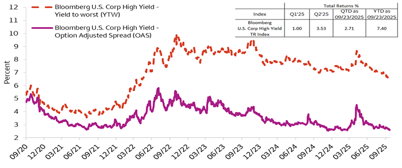 This line chart displays the level of yield and credit spreads of the Bloomberg U.S. Corporate High Yield Bond Index over the past five years. Yields have remained elevated, well above 6% over the past three years while credit spreads have tightened and are approaching five-year lows. The chart also includes a table that shows total returns for 2025 so far: Q1 2025 (1.00%), Q2 2025 (3.53%), quarter to date (2.71%), and year to date (7.40%).