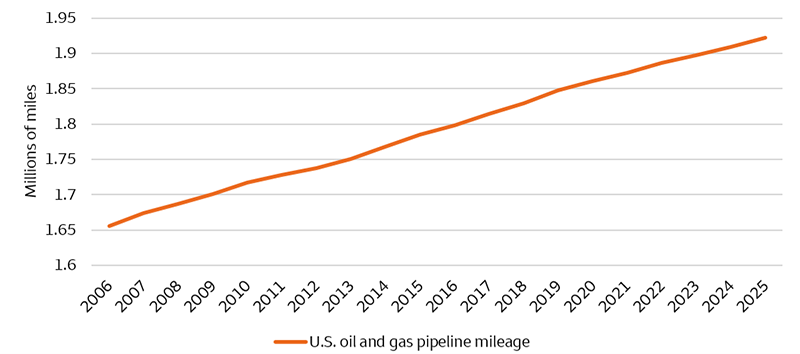 The chart shows that the miles of U.S. oil and natural gas pipeline mileage has grown steadily over the past two decades. In 2006, there were 1.66 million miles of oil and gas pipelines in the U.S.; in 2025, there were 1.92 million miles of oil and gas pipelines in the U.S.