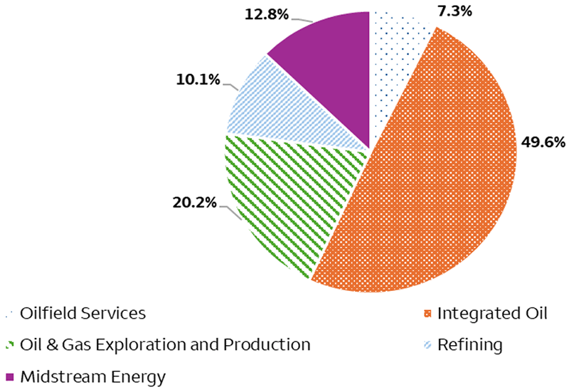 The pie chart shows the weightings of each sub-industry within the S&P 500 Energy sector as follows – Integrated Oil: 49.6%; Oil & Gas Exploration and Production: 20.2%; Midstream Energy: 12.8%; Refining: 10.1%; Oilfield Services: 7.3%.