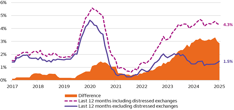 The dual line chart shows the historical trend in the conventional debt default rate (by issuer count) versus the rate of defaults that includes distressed exchanges. The conventional debt default rate has remained near 1.5% through September 2025, while the rate of defaults that includes distressed exchanges has risen to 4.3%. The data shows the gap between the two rates registered 0.35% in April 2022 and has widened to 2.85% in September 2025.