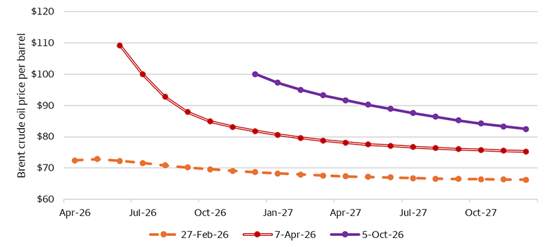 This chart shows Brent crude oil's futures curve at three different points in time, October 5, 2026, April 7, 2026, and February 27, 2026. Prior to the war the curve was relatively flat with the front month at $72 per barrel. Prior to the first ceasefire, the curve steepened to $109 per barrel, and then $100 per barrel for the next month. As of October 5, 2026, the curve has risen but has become less steep with the front month at $100 per barrel and the next month at $97 per barrel.
