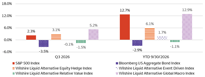 The bar chart shows third‑quarter and year-to-date 2026 returns for the Wilshire Liquid Alternative Equity Hedge, Event Driven, Global Macro, and Relative Value Indexes, which represent alternative investment strategies, as well as the S&P 500 Index and the Bloomberg US Aggregate Bond Total Return Index, which represent traditional equity and fixed income investments. The chart highlights that the Wilshire Liquid Alternative Global Macro, Equity Hedge and Event Driven Indexes generated gains year-to-date, while the Relative Value Index generated modest losses.