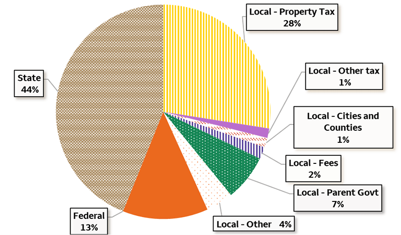 The pie chart illustrates the average breakdown of funding for school districts in 2023, with the largest contributions coming from the state (44%) and local property tax (28%), followed by federal funding (13%) and various smaller local sources.