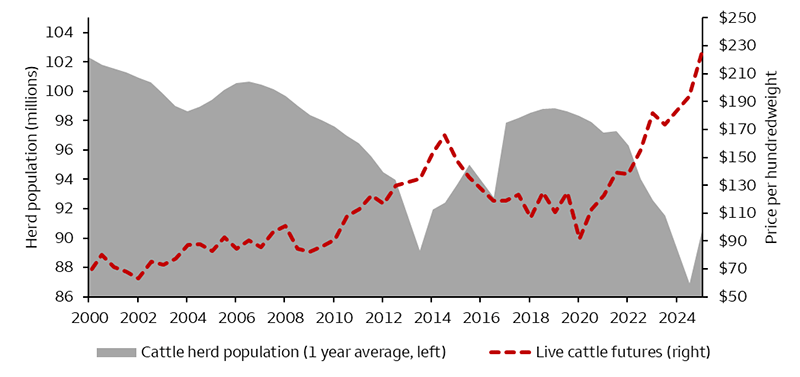 This chart compares the population of the U.S. cattle herd against live cattle prices. Herd populations tend to go through 8-12 year cycles in which the population expands and contracts in response to prices and producer profitability. As of 2025, the one-year average herd population remains near record lows at 90.4 million cattle, and prices have risen to $225 per hundredweight.