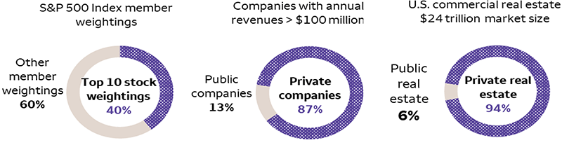 The three donut charts highlight various aspects of public and private markets. The first chart shows the concentration in the top ten stocks in S&P 500 index, which registered 40% as of November 11, 2025. The second donut chart shows the universe of companies with annual revenues of greater than $100 million, of which 87% are represented by private companies and only 13% by public companies. The third chart shows the $24 trillion U.S. commercial real estate market and highlights how 94% of the market is comprised of private real estate, while only 6% is in the public realm.