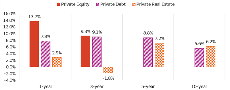 The Private Equity and Private Debt evergreen fund indexes delivered high single-digit to low-teen returns over one- and three-year periods. In contrast, Private Real Estate posted a 1.8% loss over three years. For indexes with longer histories, such as Private Debt and Private Real Estate, five- and ten-year returns have averaged mid- to high-single digits.