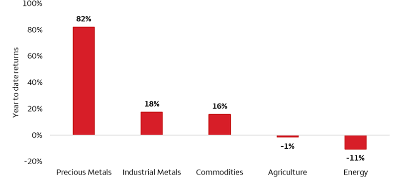 This chart compares the year-to-date returns for sectors of the Bloomberg Commodity Total Return Index. As of December 22, 2025, the Bloomberg Commodity Total Return Index was up 16%. Precious Metals were the strongest performer with an 82% return YTD, followed by Industrial Metals (18%), Agriculture (-1%), and Energy (-11%).