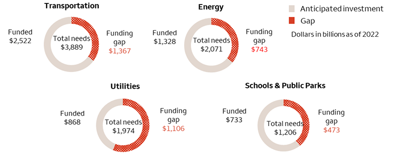 The four pie charts highlight the total capital-investment needs across four major categories of infrastructure assets including transportation, energy, utilities, and schools and public parks. In transportation, the total need is $3.9 trillion, with $2.5 trillion funded and a gap of $1.4 trillion. In energy, the total need is $2.1 trillion, with $1.3 funded and a gap of $743 million. In utilities, the total need is $2.0 trillion, with $868 million funded and a gap of $1.1 trillion. In schools and public parks, the total need is $1.2 trillion, with $733 million funded and a gap of $473 million.