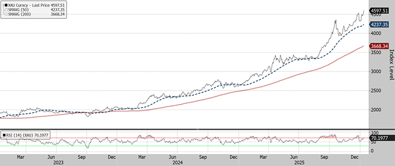 The three-year chart shows that the Bloomberg Gold Total Return Index (BCOMGCTR) (at 4598 on January 12, 2026) is in a short-term uptrend, with the 50-day moving average (4237) above the 200-day moving average (3668). The relative strength index (70) in the panel below is overbought.