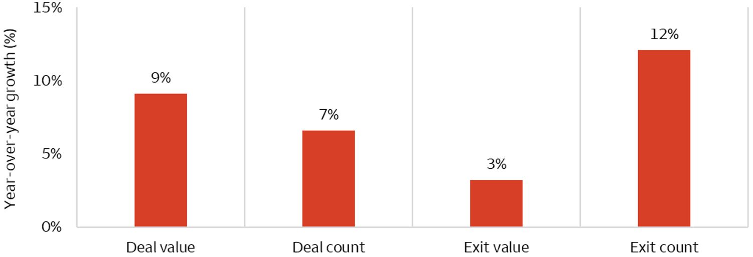 The bar chart shows that over the first 3 quarters of 2025, small/mid buyout deals increased by 9% and 7% in dollar value and count respectively, relative to the same period in 2024. Exit value and count also increased by 3% and 12% over the same period.