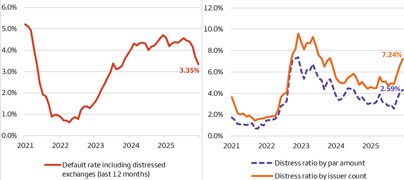 The chart on the left shows the historical trend in the default rate inclusive of distressed exchanges. The rate began 2021 over 5%, yet dipped to an April 2022 low of 0.62%, only to rebound to a recent peak of 4.6% in July 2025. More recently, the rate has declined in each of the past five months and currently registers at 3.4% as of December 2025. The chart on the right highlights the trend in distressed ratios. The first line shows the distressed ratio by issuer count which peaked in December 2022 at 9.6% and declined to a recent low of 4.5% in February 2025. Similarly, the distressed ratio by par amount peaked in December 2022 at 7.4% and declined to a recent low of 2.6% in September 2025. Today, the distressed ratio rose for several months to 7.2% (by issuer count) and 2.6% (by par amount).