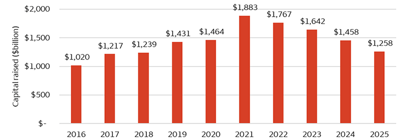 The bar chart shows the yearly capital raised for private capital. After a record fundraising level of over $1.8 trillion in 2021, fundraising has decreased over the past four years.