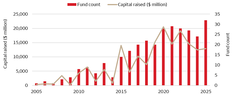 Fundraising in asset-based lending has grown from $325 million in 2005 to nearly $13 billion in 2025.