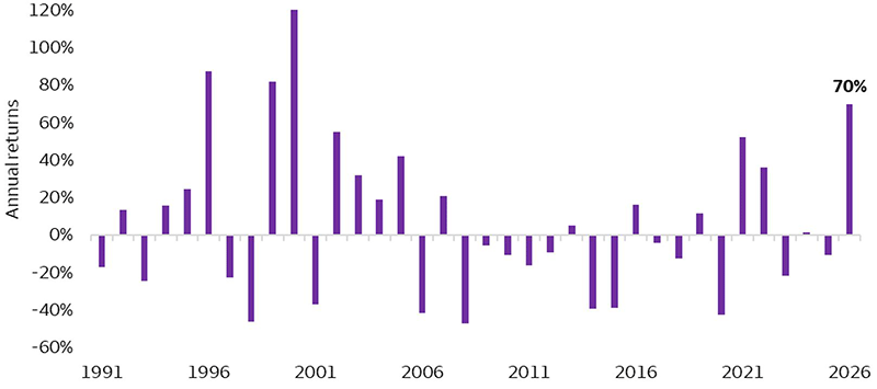 The chart compares the Bloomberg Energy Subindexes' year-to-date return against past annual returns. Through April 6th, the index is up 70%, the strongest since 2000 when returns were 120%.