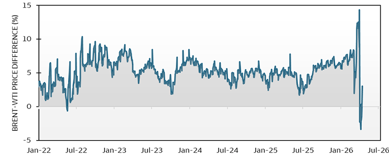 The line chart showing the percentage price difference between Brent and West Texas Intermediate (WTI) crude oil. Brent typically trades above WTI, with occasional brief periods during geopolitical uncertainties when WTI trades higher.