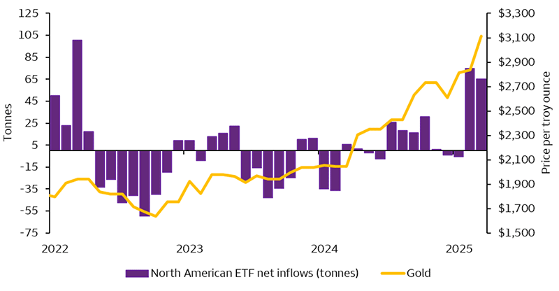This chart compares North American gold ETF flows against the price of gold. Net ETF flows in February and March were 74 and 65 tonnes, respectively. These were the highest flows since March 2022 and coincided with higher gold prices of $3,115 as of March 2025.