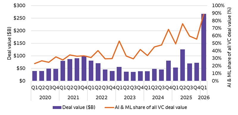 The bar and line chart shows the quarterly venture capital (VC) deal value as well as the artificial intelligence (AI) and machine learning (ML) percentage share of all VC deal value from the first quarter of 2020 to the first quarter of 2026. The data shows that deal value (in billions) spiked in the most recent quarter to a quarterly value of $267 billion, up from $73 billion in the fourth quarter of 2025. In addition, the percentage share of deal value that is comprised of AI and ML has been steadily increasing over the time frame shown, rising from 23% in the first quarter of 2020 to 89% in the first quarter of 2026.