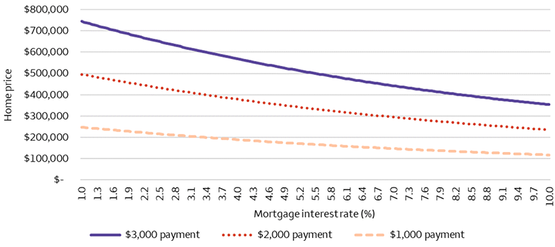 The multi-line chart highlights the impact of interest rates on home prices. Each of the three lines represent a level of monthly mortgage payment ($1,000, $2,000, and $3,000). Keeping the payment constant, the lines show the various prices of homes one can afford at the various interest rate levels. For example, a buyer that could afford a $2,000 monthly payment could afford a $422,000 home in July 2021 when interest rates were 2.8%. However, that same monthly payment today with rates at 6.5% would only buy a $307,000 home.