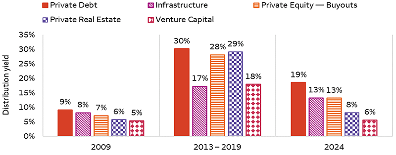 Distribution yields were compressed to single-digit levels during the global financial crisis in 2009. Subsequently, distribution yields recovered to between 17% and 30% from 2013 to 2019. More recently, distribution yields declined to between 6% and 19% in 2024 across Private Capital strategies.