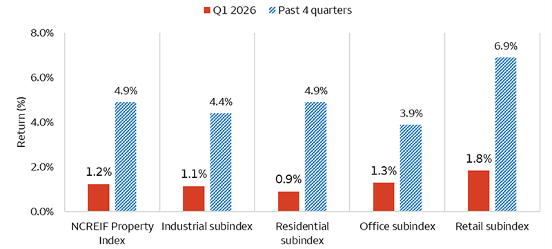 The National Council of Real Estate Investment Fiduciaries Property Index (NPI) reported 1.2% return for Q1 2026 and consistent returns that ranged from 0.9% and 1.8% across Industrial, Residential, Office, and Retail subindexes. Over the past year, one year returns ranged from 3.9% to 6.9% with the Retail subindex having the highest returns and the Office subindex having the lowest.