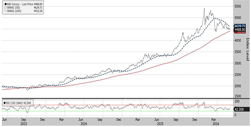 The three-year chart shows that XAU (at 4489 on June 2, 2026) is in a short-term uptrend, with the 50-day moving average (4630) above the 200-day moving average (4412). The relative strength index (42) in the panel below is neither overbought nor oversold.