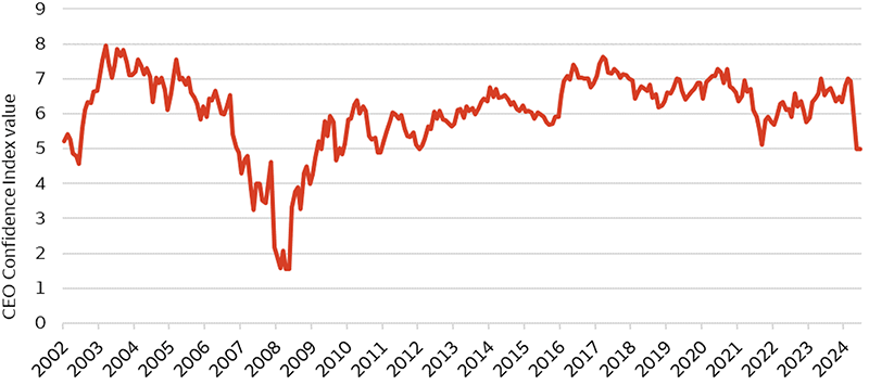The line chart shows the historical level of the CEO Confidence Index from November 30, 2002, to April 30, 2025. While the index has been generally range-bound between 5 and 8, indicating 'Average' to 'Very Good' confidence levels, the index reached a trough near 1.5 in late 2008 and early 2009 during the Global Financial Crisis. In recent years, the index registered a low near 5.1 in July 2022 but had been steadily increasing to a recent peak of 7.0 in December 2024. However, the index recorded one of the largest drops in its history when it declined from 7.0 to 5.0 in the first quarter of 2025.