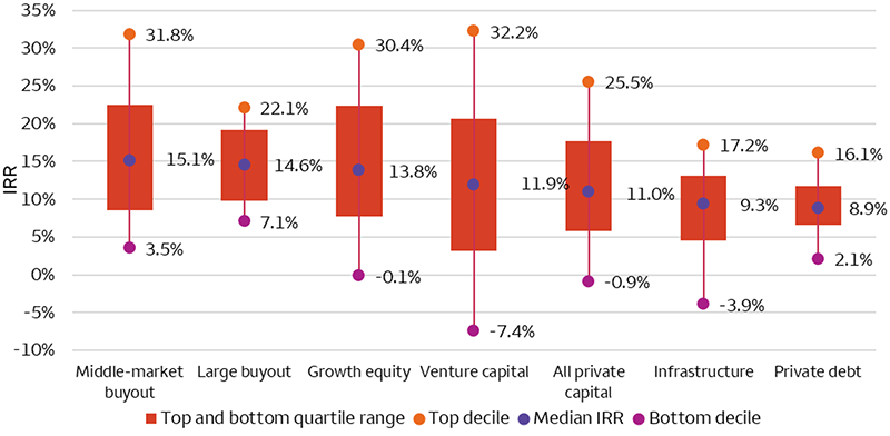 The box and whisker chart shows the IRR of the various types of private-capital categories. Categories include growth equity, large buyout, middle-market buyout, venture capital, private debt, infrastructure, and all private capital across funds that were formed during the years 2002 to 2018 (known as vintage year). In each category, the chart shows the performance of the top and bottom decile IRR, as well as the median IRR. The wide dispersion in performance is highlighted by the large gap between the top and bottom decile IRRs, including large buyout (22.1% compared to 7.1%), middle-market buyout (31.8% compared to 3.5%), growth equity (30.4% compared to -0.1%), venture capital (32.2% compared to -7.4%), infrastructure (17.2% compared to -3.9%), private debt (16.1% compared to 2.1%), and all private capital (25.5% compared to -0.9%).