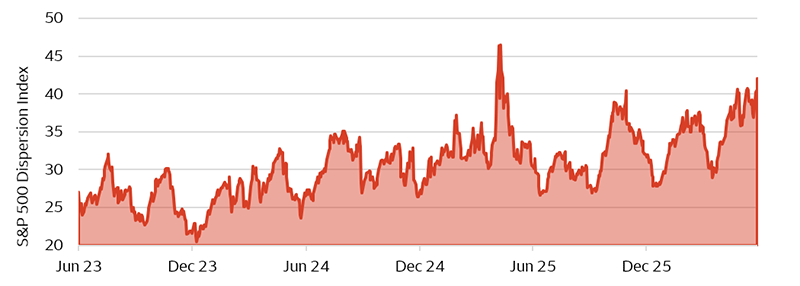 The line chart shows the equity market dispersion as measured by the Chicago Board Options Exchange  S&P 500 Index from June 2023 to May 2026. The data shows that equity market dispersion, while volatile, has trended upwards over the three-year span shown. The index registered 27.0 in June 2023 and recently reached 42.0 in May 2026.