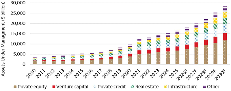 The split bar chart shows the assets under management for private capital strategies from 2010 to 2025 and includes forecasted figures for 2026 through 2030. Each annual total is split into various categories including private equity, venture capital, hedge funds, private credit, real estate, infrastructure, and other. The data shows that total private capital assets under management steadily climbed from under $5 trillion in 2010 to approximately $20 trillion in 2025 and is forecasted by Preqin (data provider) to grow to approximately $35 trillion by 2030. The category with the largest contribution to growth was private equity, which expanded from $1.5 trillion in 2010 to over $6.7 trillion in 2025.