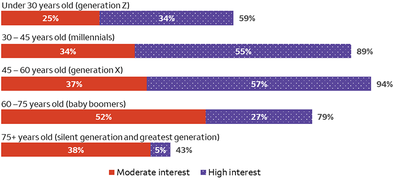 The stacked bar chart shows the results of a Hamilton Lane survey on various investor age groups’ interest in private markets. The generation Z group (under 30 years old) registered 25% moderate interest and 34% high interest, adding to an overall interest level of 59%. The millennials group (30 – 45 years old) indicated 34% moderate interest and 55% high interest (89% overall interest). The generation X group (45 – 60 years old) indicated 52% moderate interest and 57% high interest (94% overall interest). The baby boomer group (60 – 75 years old) indicated 52% moderate interest and 27% high interest (79% overall interest). Lastly, the silent and greatest generations (75+ years old) indicated 38% moderate interest and 5% high interest (43% overall interest).