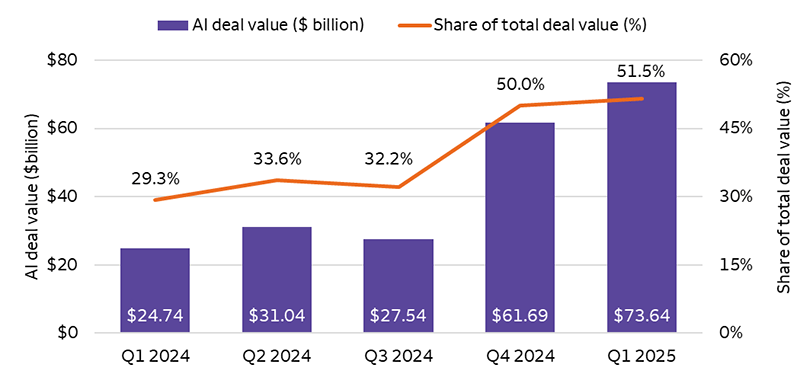 The bar chart shows the quarterly AI deal value from the first quarter of 2024 through the first quarter of 2025. There was a significant rise in value starting in the fourth quarter of 2024, from $24.74 billion in the first quarter of 2024 up to $73.64 billion in the first quarter of 2025. The line chart shows AI’s percentage share of total venture-capital deals over the same time period, with a similar rise from 29.3% in the first quarter of 2024 up to 51.5% in the first quarter of 2025.
