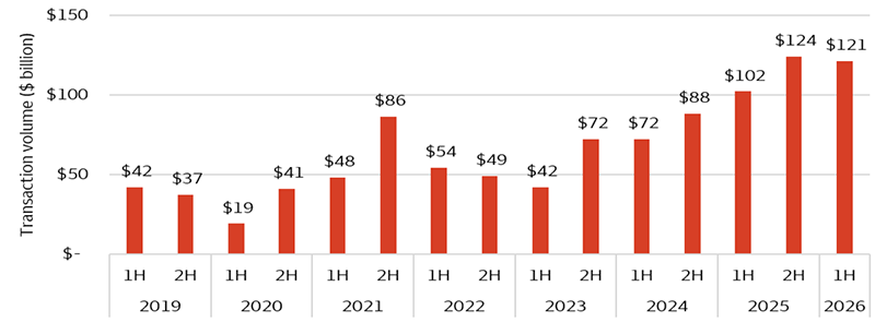 Bar chart showing global secondary semiannual transaction volume was largely between $30 and $50 billion from 2019 to 2022. Since 2023, the number has increased to over $100 billion, with first half of 2026 reaching $120 billion.