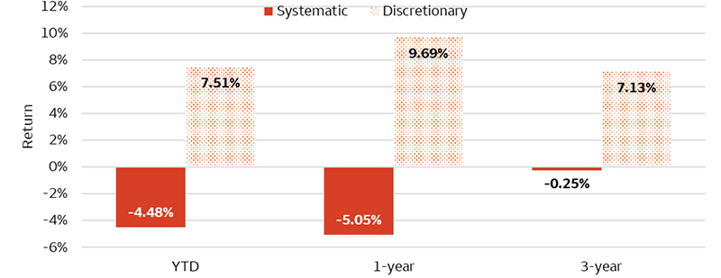 The bar chart shows the performance of Macro Systematic and Macro Discretionary sub-strategies on a year-to-date, 1-year, and 3-year basis through July 2025. The data shows that Macro Discretionary sub-strategies have significantly outperformed year-to-date (7.5% vs. -4.5%), on a 1-year (9.7% vs. -5.1%), and on a 3-year annualized basis (7.1% vs. -0.3%).