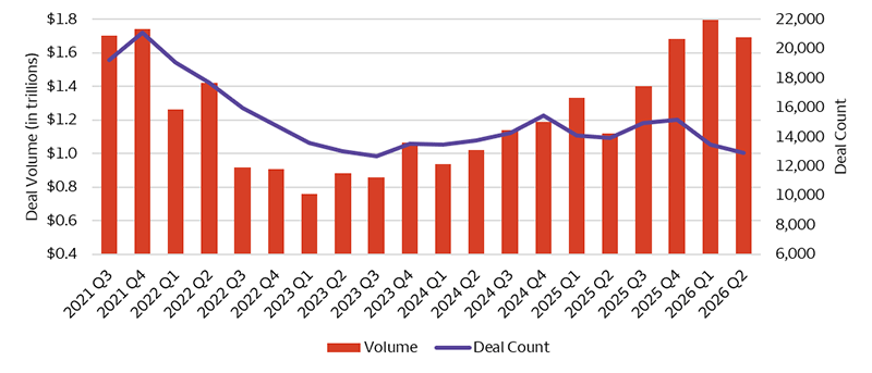 The bar and line chart illustrates quarterly merger and acquisition (M&A) deal volume and deal count from the third quarter of 2021 through the second quarter of 2026. M&A volume reached a cycle low of $757 billion in the first quarter of 2023 before recovering steadily to a record $1.8 trillion in the first quarter of 2026, surpassing the elevated levels observed in 2021. Activity remained robust in the second quarter of 2026, totaling approximately $1.7 trillion. The line chart shows that the number of announced deals generally ranged between 14,000 and 15,000 per quarter from mid-2024 through year-end 2025. However, deal count declined to approximately 13,000 in the second quarter of 2026. The combination of rising deal volume and fewer transactions suggests that larger deals have accounted for a growing share of M&A activity in recent quarters.