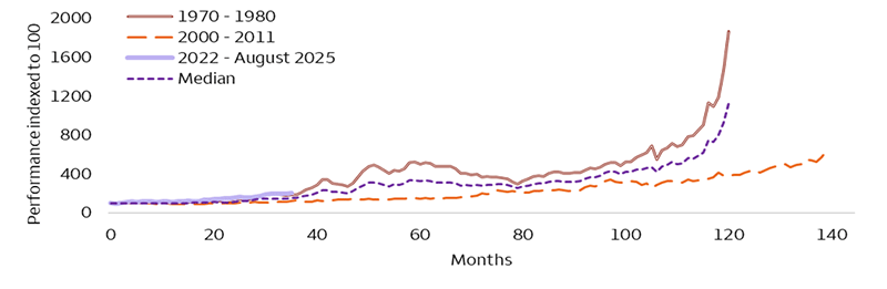 This line chart compares historical price rallies for gold since 1970. On average, the rallies in gold prices are long-term trends. Gold prices rose 1356% during the rally that occurred between 1970 and 1980. During the 2000 to 2011 rally, prices rose 614%.Since the current rally began in 2022, gold prices are up 108%.
