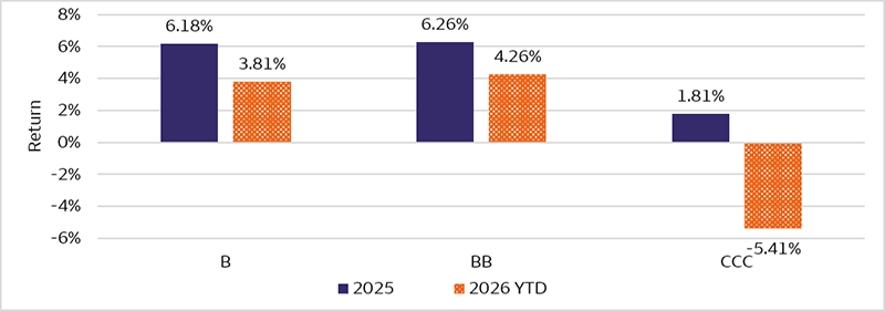 The dual bar chart compares the 2025 calendar year and year-to-date 2026 total returns through September of the U.S. bank loan indexes across different credit rating categories. For calendar year 2025, the B-rated bank loans registered a 6.18% total return, while BB-rated registered 6.26%, and CCC-rated loans posted a 1.81% return. In 2026, the total returns registered 3.81% (B-rated), 4.26% (BB-rated), and -5.41% (CCC-rated) year-to-date through September 25, 2026, highlighting the widening dispersion within various segments of the bank loan market.