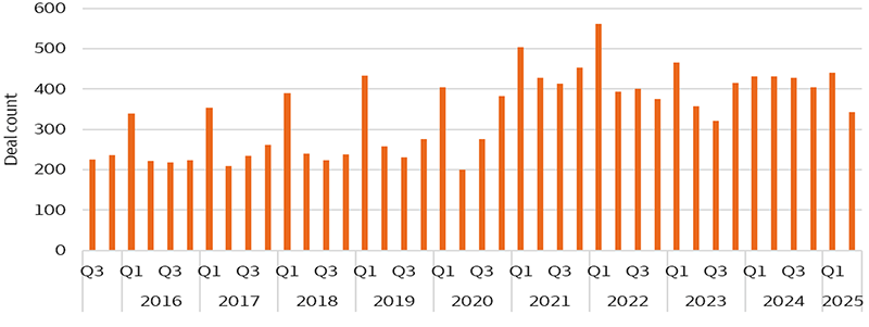 Growth Equity deal count was largely between 200 and 300 per quarter, except first quarter seasonality, prior to 2020. However, this number has grown to around 400 since 2021.