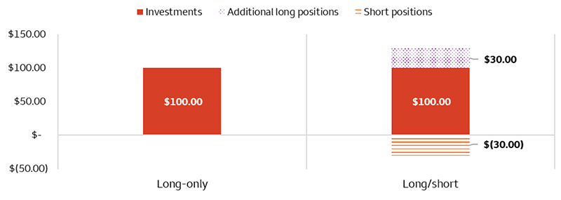 In long-only tax-aware strategies, such as direct indexing, investor capital is allocated entirely to long positions. In contrast, long/short tax-aware strategies use leverage and short selling to establish additional long and short exposures, expanding the opportunity set for both investment returns and tax-loss harvesting.