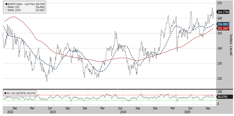 The three-year line chart shows that the BCOMTR (at 264 on October 13, 2025) is in a short-term uptrend, with the 50-day moving average (256) above the 200-day moving average (253). The relative strength index (58) in the panel below is neither overbought nor oversold.