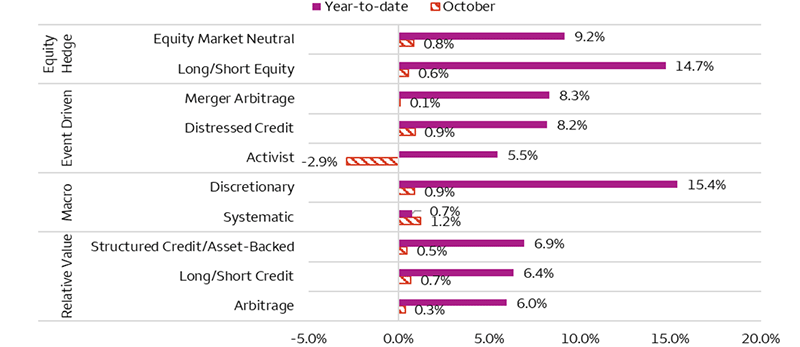 Most hedge fund strategies posted positive returns in October, except the Activist sub-strategy. Additionally, all strategies generated gains year-to-date, led by Long/Short Equity and Macro – Discretionary sub-strategies.