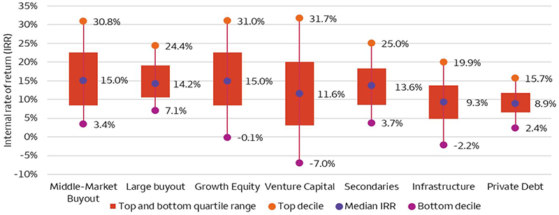 The box and whisker chart shows the IRR of the several types of private-capital sub-categories. Sub-categories include middle-market buyout, large buyout, growth equity, venture capital, secondaries, infrastructure, and private-debt funds that were formed during the years 2002 to 2019 (known as vintage year). In each category, the chart shows the performance of the top and bottom decile IRR, as well as the median IRR. The wide dispersion in performance is highlighted by the large gap between the top and bottom decile IRRs, including middle-market buyout (30.8% compared to 3.4%), large buyout (24.4% compared to 7.1%),  growth equity (31.0% compared to -0.1%), venture capital (31.7% compared to -7.0%), infrastructure (19.9% compared to -2.2%), and private debt (15.7% compared to 2.4%).