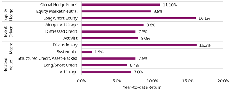 Over the first 11 months of the year, global hedge funds delivered 11.1% return. Long/Short Equity and Discretionary generated over 16% returns, whereas Systematic only had a 1.5% return. The others generally fell between 6% and 9%.